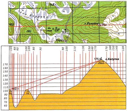 Определение на карте подъемов и спусков на маршруте движения 